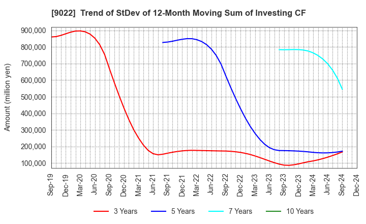 9022 Central Japan Railway Company: Trend of StDev of 12-Month Moving Sum of Investing CF