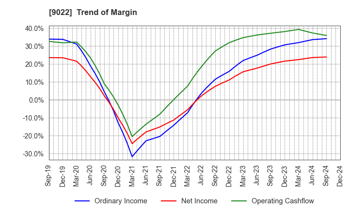 9022 Central Japan Railway Company: Trend of Margin