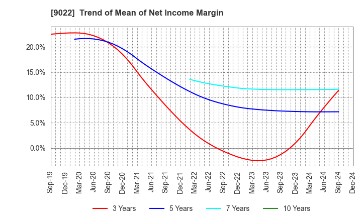 9022 Central Japan Railway Company: Trend of Mean of Net Income Margin