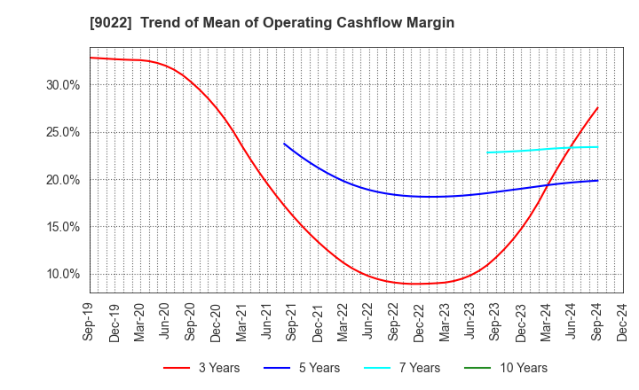 9022 Central Japan Railway Company: Trend of Mean of Operating Cashflow Margin