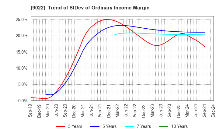 9022 Central Japan Railway Company: Trend of StDev of Ordinary Income Margin