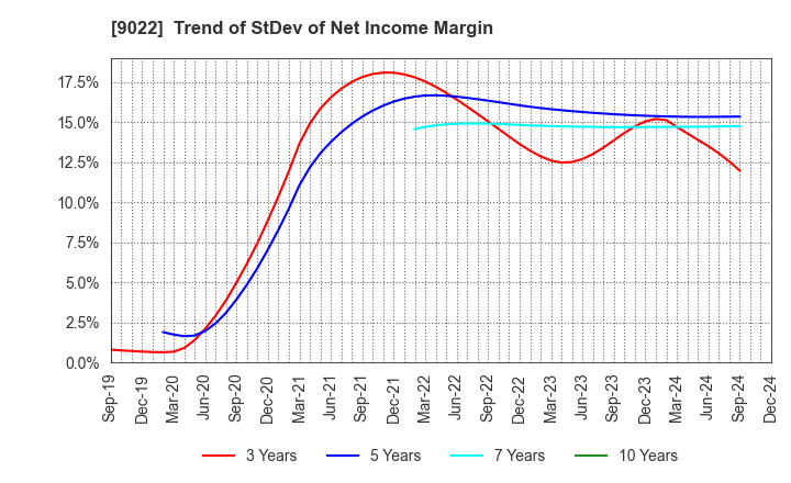 9022 Central Japan Railway Company: Trend of StDev of Net Income Margin