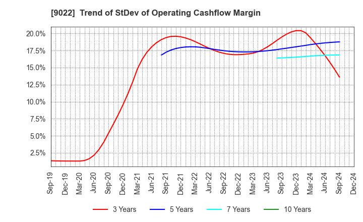 9022 Central Japan Railway Company: Trend of StDev of Operating Cashflow Margin