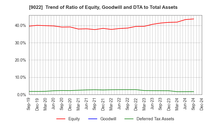 9022 Central Japan Railway Company: Trend of Ratio of Equity, Goodwill and DTA to Total Assets