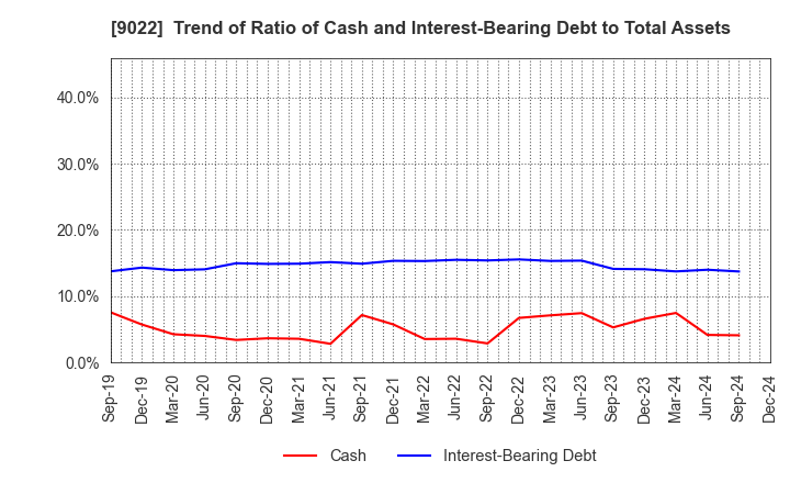 9022 Central Japan Railway Company: Trend of Ratio of Cash and Interest-Bearing Debt to Total Assets