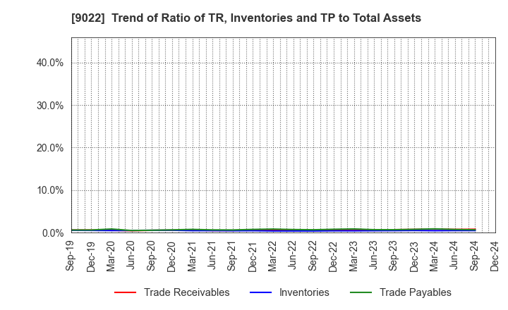 9022 Central Japan Railway Company: Trend of Ratio of TR, Inventories and TP to Total Assets