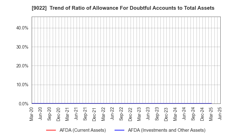 9022 Central Japan Railway Company: Trend of Ratio of Allowance For Doubtful Accounts to Total Assets