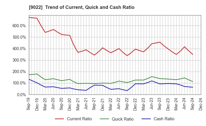 9022 Central Japan Railway Company: Trend of Current, Quick and Cash Ratio