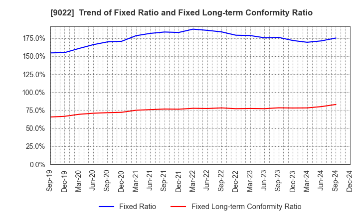 9022 Central Japan Railway Company: Trend of Fixed Ratio and Fixed Long-term Conformity Ratio