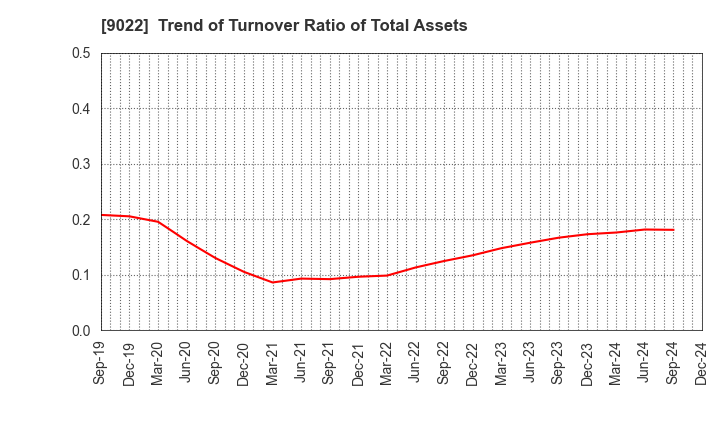 9022 Central Japan Railway Company: Trend of Turnover Ratio of Total Assets