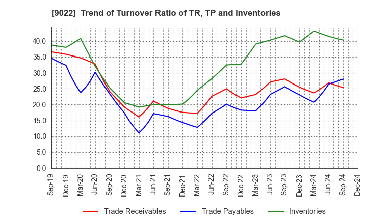 9022 Central Japan Railway Company: Trend of Turnover Ratio of TR, TP and Inventories