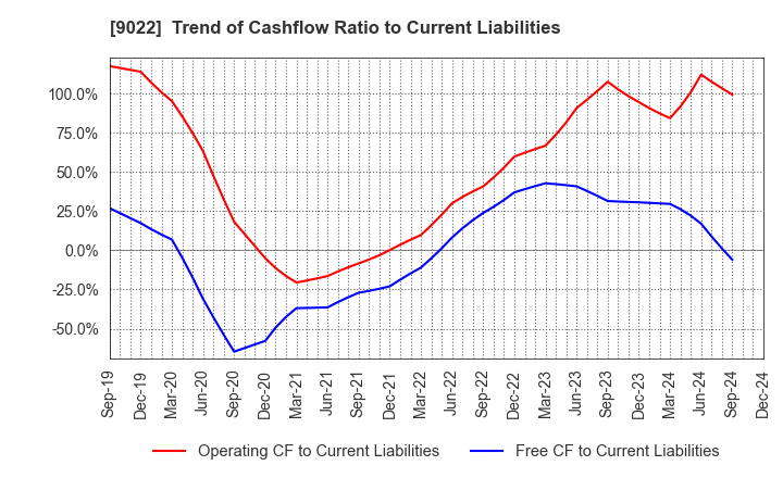 9022 Central Japan Railway Company: Trend of Cashflow Ratio to Current Liabilities