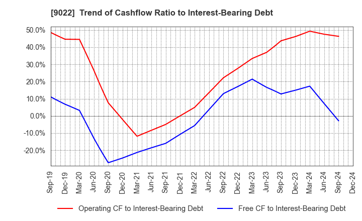 9022 Central Japan Railway Company: Trend of Cashflow Ratio to Interest-Bearing Debt