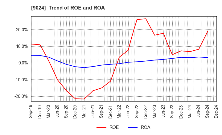 9024 SEIBU HOLDINGS INC.: Trend of ROE and ROA