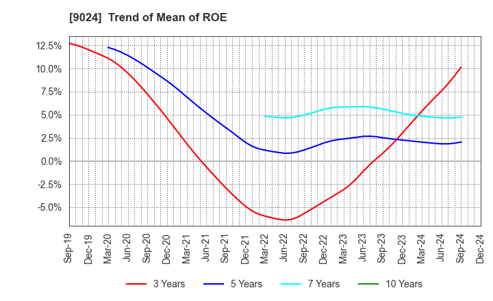 9024 SEIBU HOLDINGS INC.: Trend of Mean of ROE