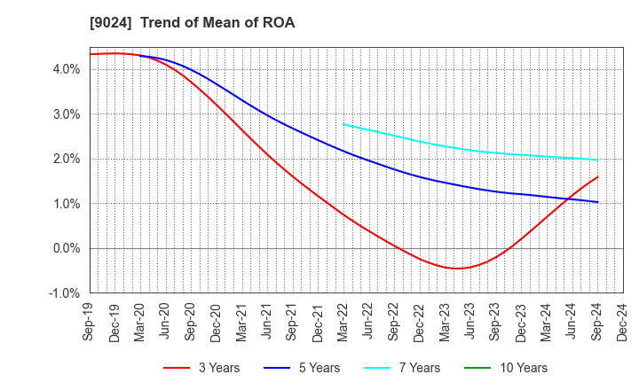 9024 SEIBU HOLDINGS INC.: Trend of Mean of ROA