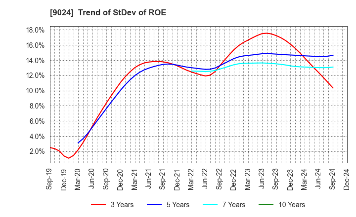 9024 SEIBU HOLDINGS INC.: Trend of StDev of ROE