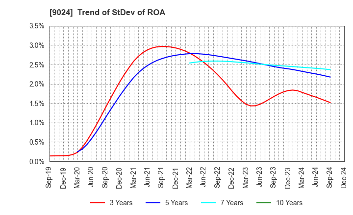 9024 SEIBU HOLDINGS INC.: Trend of StDev of ROA