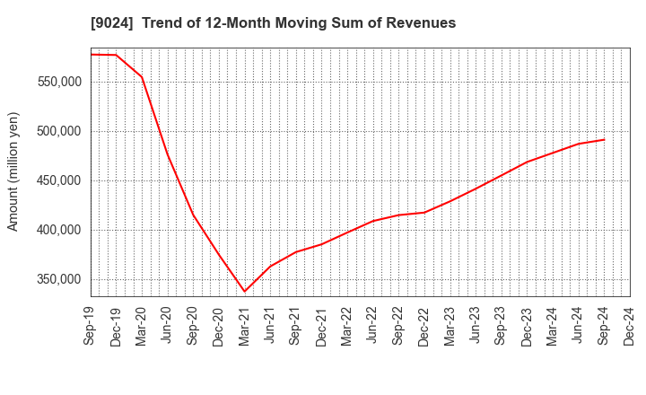 9024 SEIBU HOLDINGS INC.: Trend of 12-Month Moving Sum of Revenues