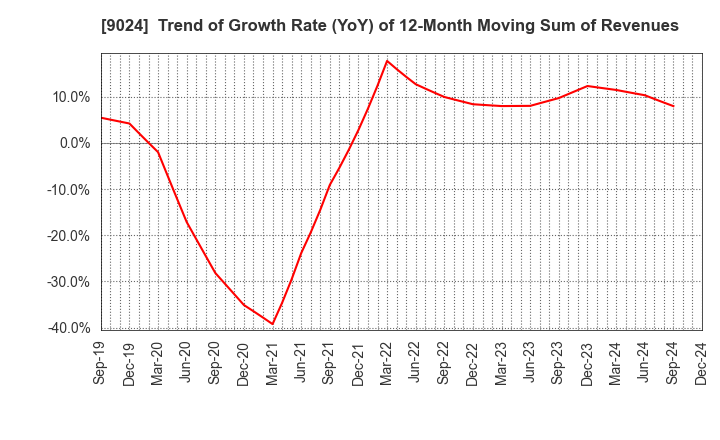 9024 SEIBU HOLDINGS INC.: Trend of Growth Rate (YoY) of 12-Month Moving Sum of Revenues