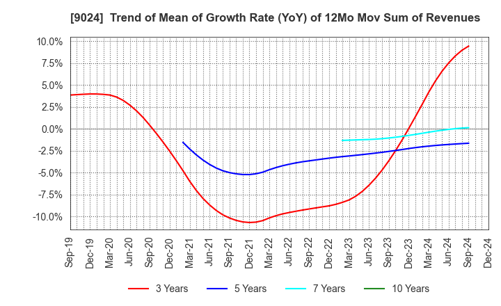 9024 SEIBU HOLDINGS INC.: Trend of Mean of Growth Rate (YoY) of 12Mo Mov Sum of Revenues