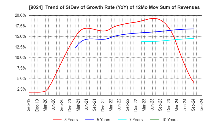 9024 SEIBU HOLDINGS INC.: Trend of StDev of Growth Rate (YoY) of 12Mo Mov Sum of Revenues