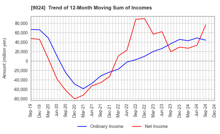 9024 SEIBU HOLDINGS INC.: Trend of 12-Month Moving Sum of Incomes