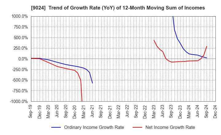 9024 SEIBU HOLDINGS INC.: Trend of Growth Rate (YoY) of 12-Month Moving Sum of Incomes