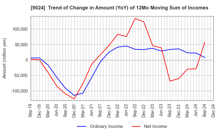 9024 SEIBU HOLDINGS INC.: Trend of Change in Amount (YoY) of 12Mo Moving Sum of Incomes