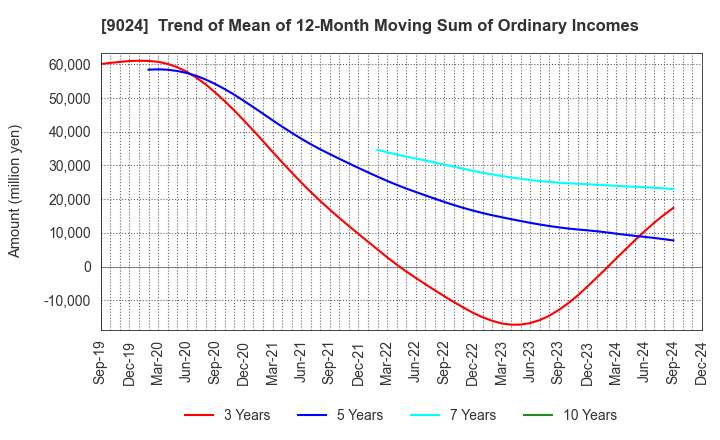 9024 SEIBU HOLDINGS INC.: Trend of Mean of 12-Month Moving Sum of Ordinary Incomes