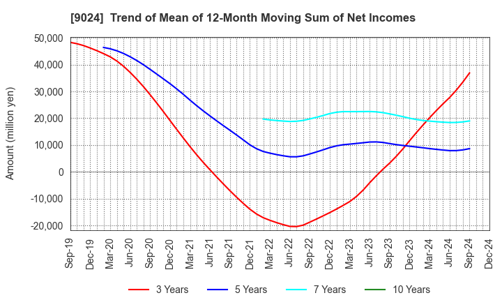 9024 SEIBU HOLDINGS INC.: Trend of Mean of 12-Month Moving Sum of Net Incomes