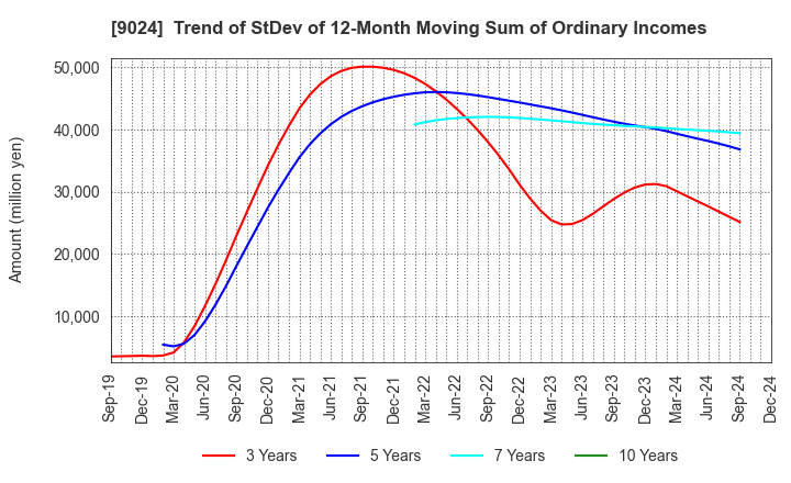 9024 SEIBU HOLDINGS INC.: Trend of StDev of 12-Month Moving Sum of Ordinary Incomes