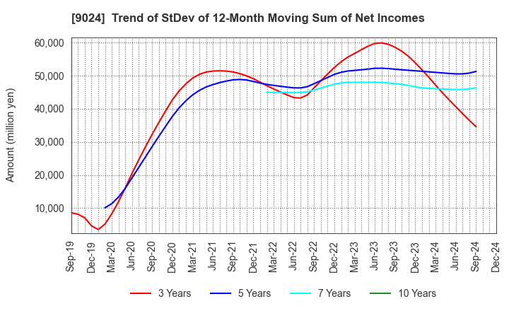 9024 SEIBU HOLDINGS INC.: Trend of StDev of 12-Month Moving Sum of Net Incomes