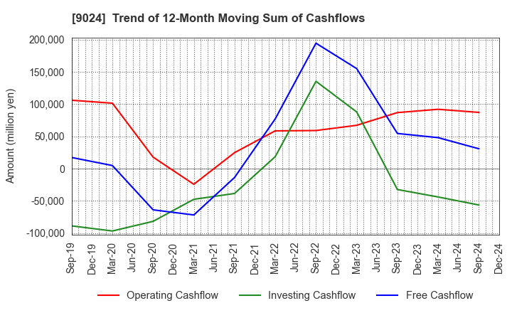 9024 SEIBU HOLDINGS INC.: Trend of 12-Month Moving Sum of Cashflows