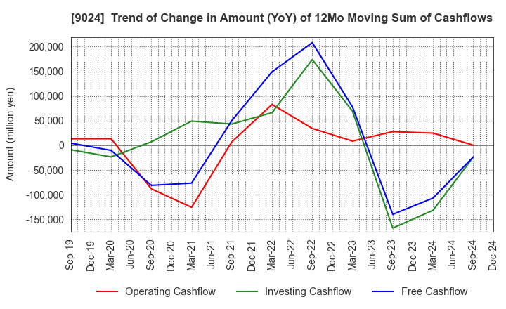 9024 SEIBU HOLDINGS INC.: Trend of Change in Amount (YoY) of 12Mo Moving Sum of Cashflows