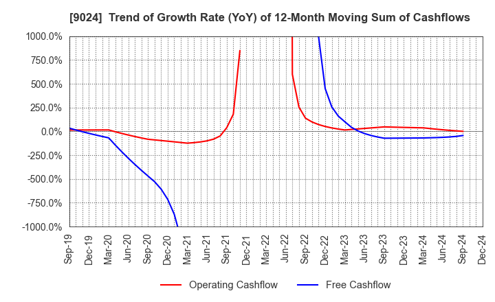 9024 SEIBU HOLDINGS INC.: Trend of Growth Rate (YoY) of 12-Month Moving Sum of Cashflows