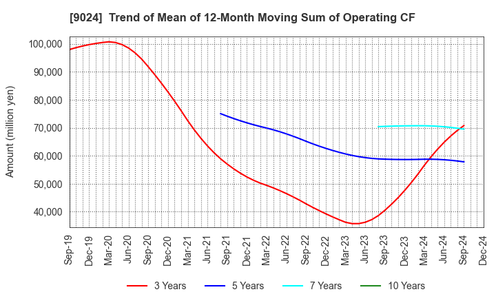 9024 SEIBU HOLDINGS INC.: Trend of Mean of 12-Month Moving Sum of Operating CF