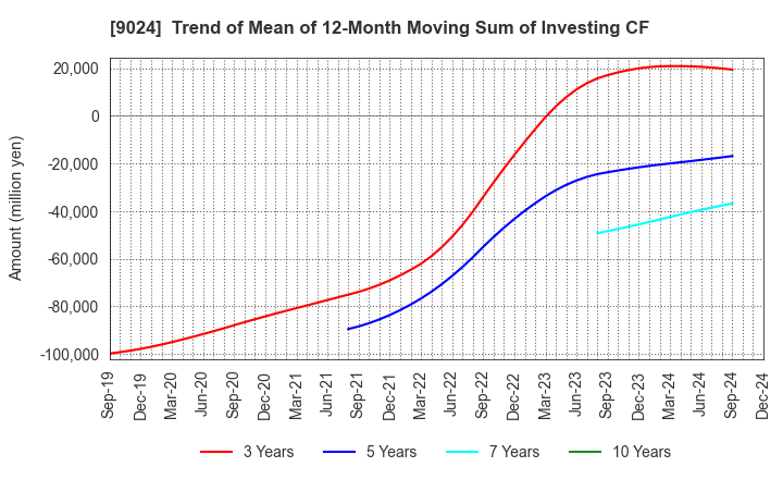 9024 SEIBU HOLDINGS INC.: Trend of Mean of 12-Month Moving Sum of Investing CF