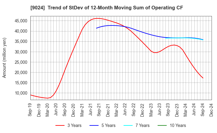 9024 SEIBU HOLDINGS INC.: Trend of StDev of 12-Month Moving Sum of Operating CF