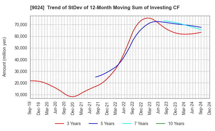 9024 SEIBU HOLDINGS INC.: Trend of StDev of 12-Month Moving Sum of Investing CF