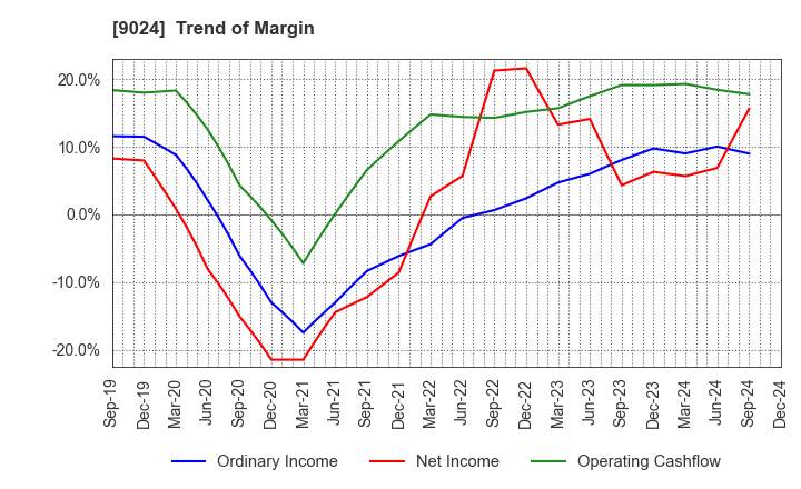 9024 SEIBU HOLDINGS INC.: Trend of Margin