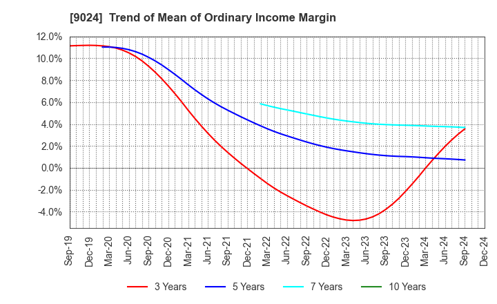 9024 SEIBU HOLDINGS INC.: Trend of Mean of Ordinary Income Margin