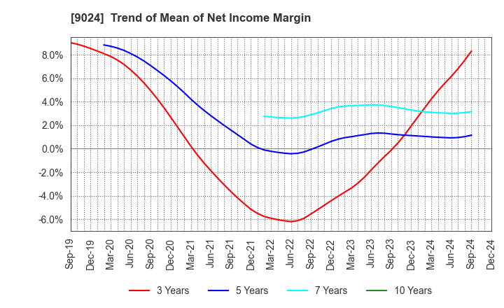 9024 SEIBU HOLDINGS INC.: Trend of Mean of Net Income Margin