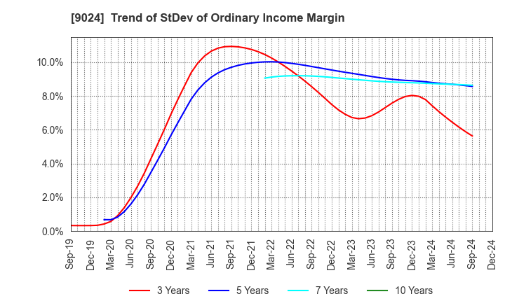 9024 SEIBU HOLDINGS INC.: Trend of StDev of Ordinary Income Margin