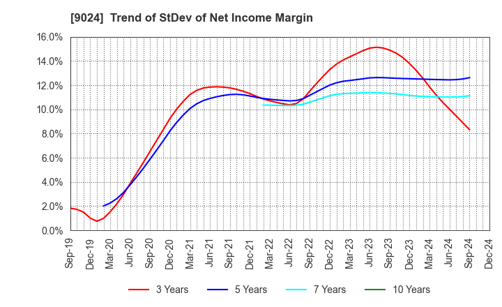 9024 SEIBU HOLDINGS INC.: Trend of StDev of Net Income Margin