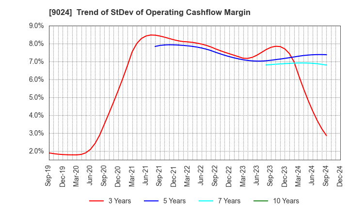 9024 SEIBU HOLDINGS INC.: Trend of StDev of Operating Cashflow Margin