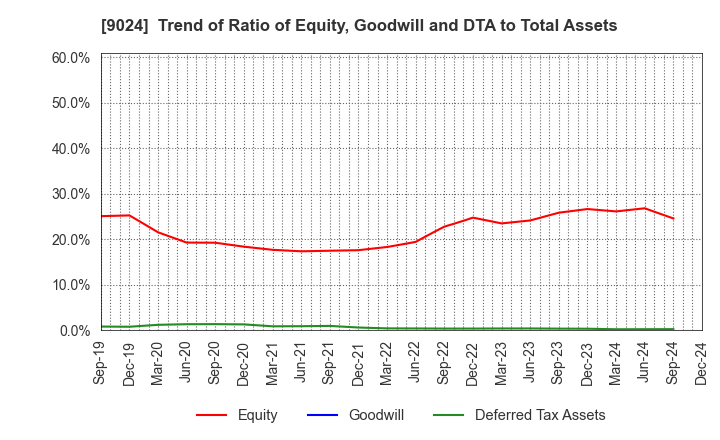 9024 SEIBU HOLDINGS INC.: Trend of Ratio of Equity, Goodwill and DTA to Total Assets