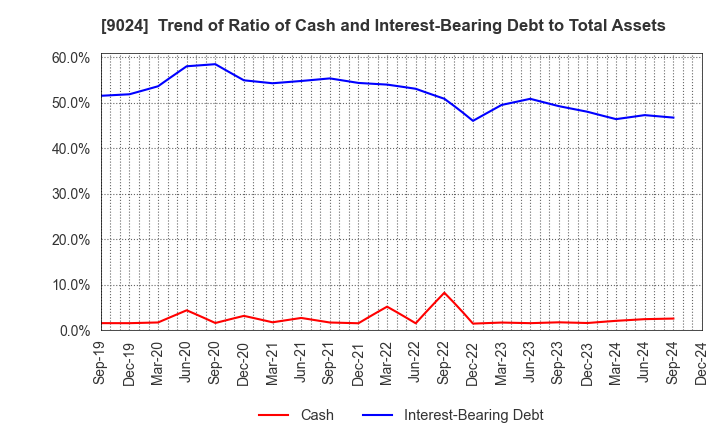 9024 SEIBU HOLDINGS INC.: Trend of Ratio of Cash and Interest-Bearing Debt to Total Assets