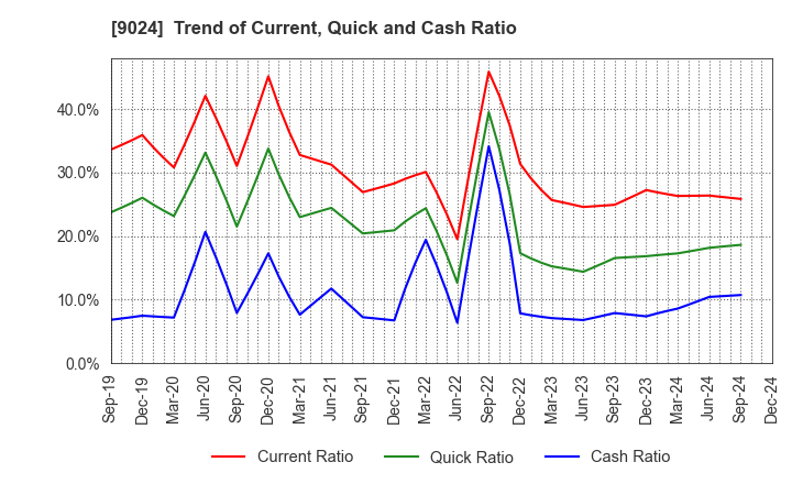 9024 SEIBU HOLDINGS INC.: Trend of Current, Quick and Cash Ratio