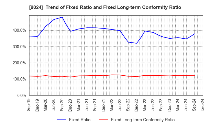 9024 SEIBU HOLDINGS INC.: Trend of Fixed Ratio and Fixed Long-term Conformity Ratio